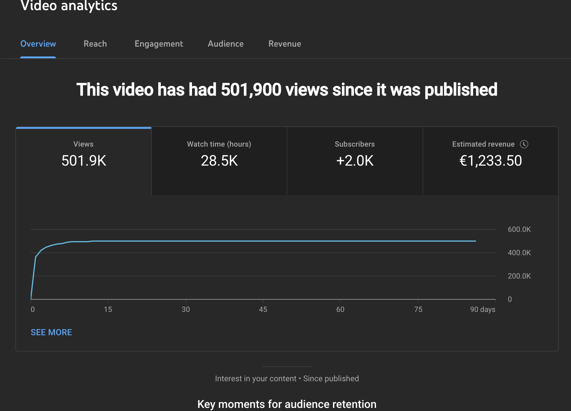 YouTube desktop analytics dashboard in Euro showing massive payout